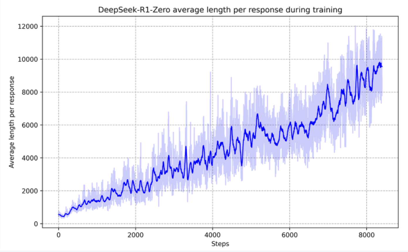 DeepSeek-R1-Zero average response length climbs steadily over RL training steps as the model learns to reason longer