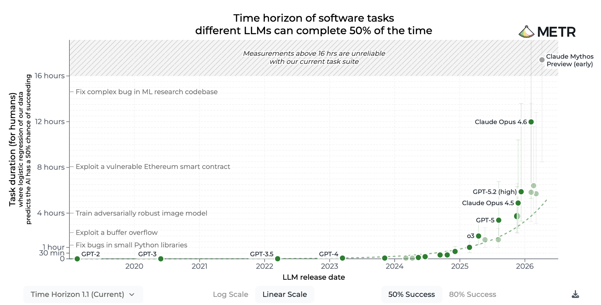 METR: time horizon of software tasks LLMs can complete 50% of the time